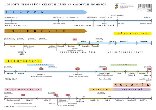Náhradní časová přímka k učebnici Vlastivěda 4.r. - Hlavní události nejstarších českých dějin