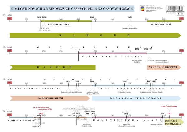 Náhradní časová přímka k učebnici Vlastivěda 5.r. - Významné události nových českých dějin