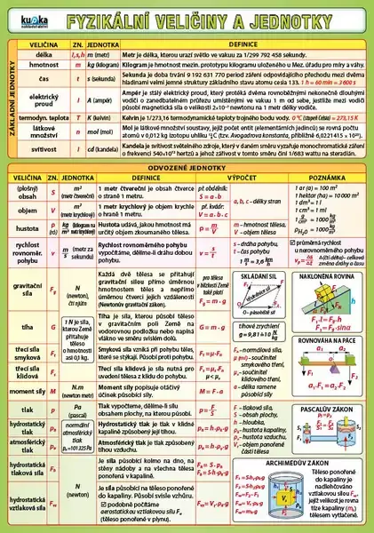 Fyzikální veličiny a jednotky (oboustranná tabulka)
