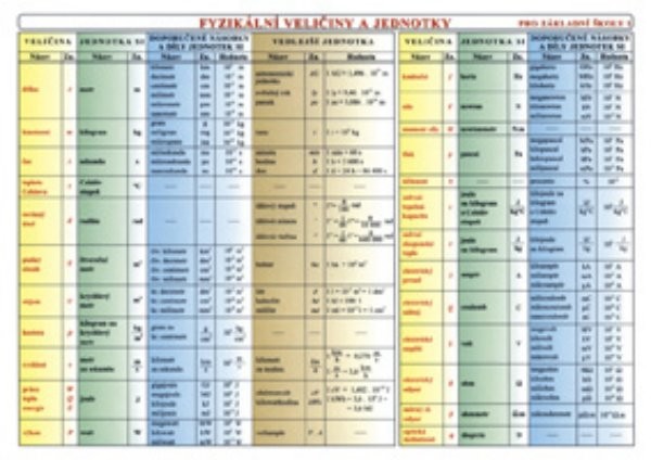 Fyzikální veličiny a jednotky - Vztahy mezi fyzikálními veličinami (tabulka pro ZŠ)