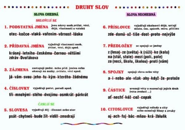 Druhy slov (výuková tabule)