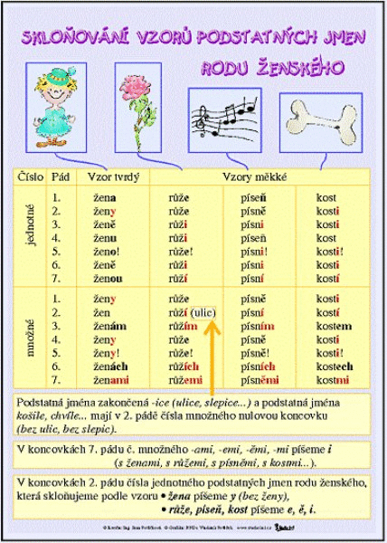 Výukový obraz - Skloňování vzorů podstatných jmen rodu ženského
