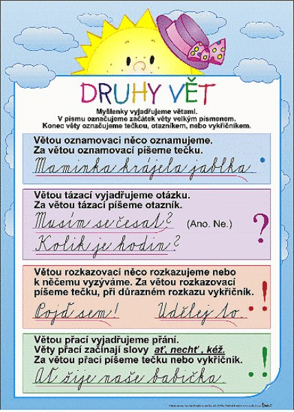 Druhy vět - Hlásky (karta s přehledem učiva)