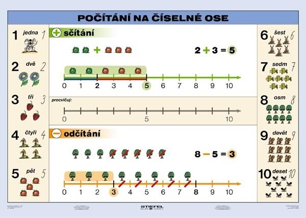 Počítání na číselné ose (tabulka)