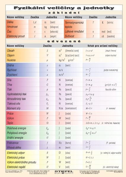 Fyzikální veličiny a jednotky (tabulka, A5)