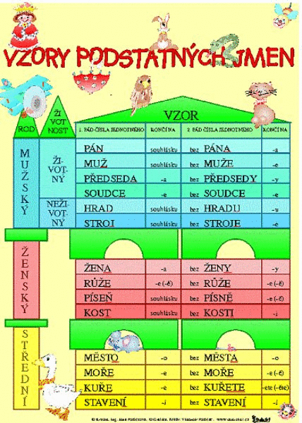 Vzory podstatných jmen - Skloňování vzorů podstatných jmen rodu mužského