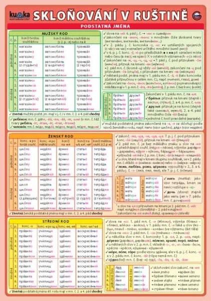 Skloňování v ruštině (oboustranná tabulka, A5)