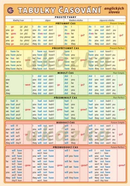Tabulky časování anglických sloves (oboustranná tabulka, A5)